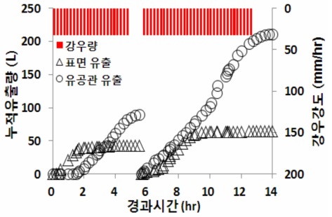 투수블록 시험체 운전 시 표면유출 및 유공관 누적 유출량 변화