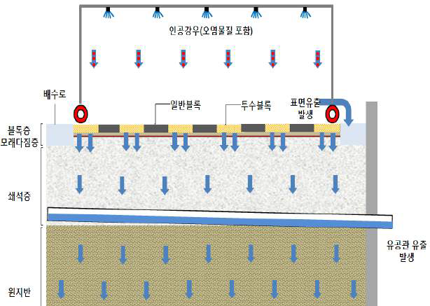 인공강우 장치를 이용한 현장시험체 성능평가 모식도