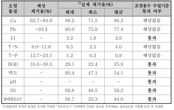 성능평가-1의 오염물질 별 제거율 및 조경용수 수질기준 충족 여부