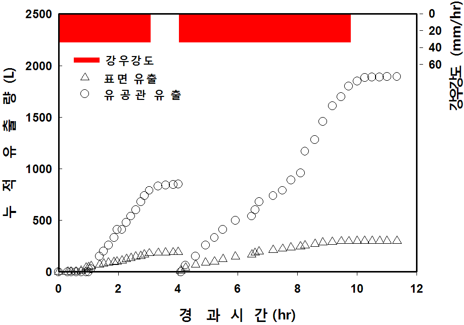 현장시험체 성능평가-2의 표면유출 및 유공관유출 누적량 변화