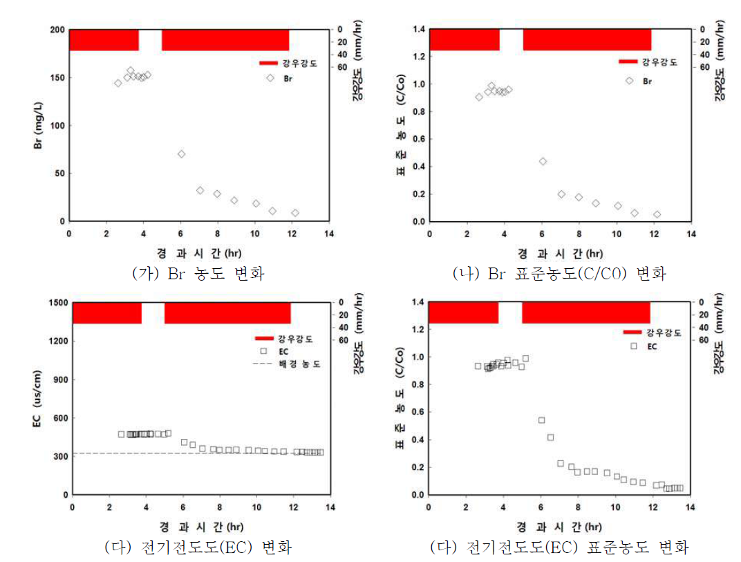 현장시험체 성능평가-2의 추적자(Br) 농도 및 전기전도도 변화
