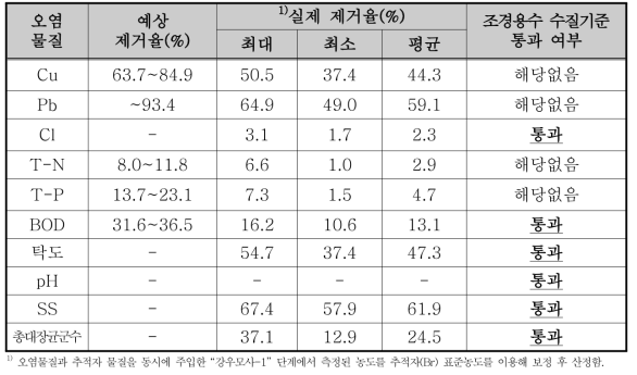 성능평가-3의 오염물질 별 제거율 및 조경용수 수질기준 충족 여부