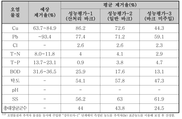 흡착여재 전처리 방법에 따른 오염물질 제거효율 비교