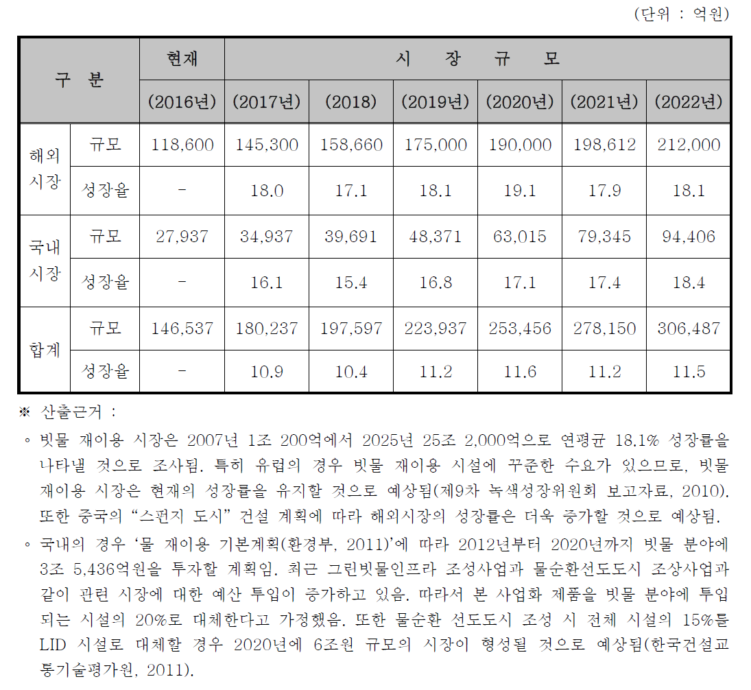 국내․외 시장 규모