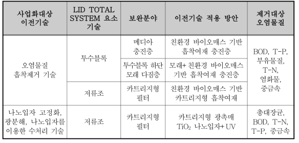 사업화대상 이전기술을 이용한 투수블록과 빗물저류조 개발 제품(안)