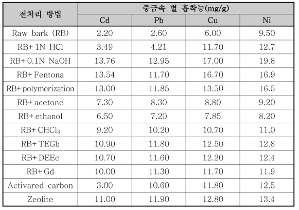 문헌조사에 의한 바크 전처리 방법 별 중금속 흡착능 변화 조사 결과