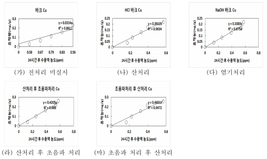 전처리 방법에 따른 Cu 등온흡착식