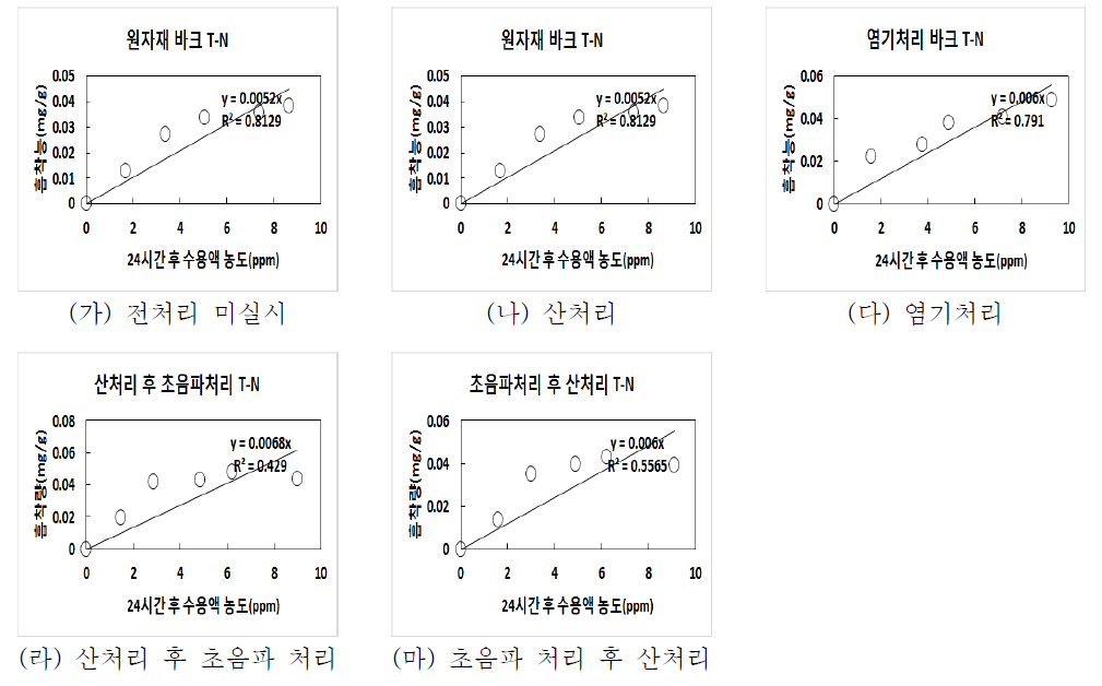 전처리 방법에 따른 T-N 등온흡착식