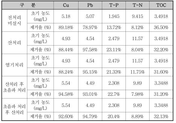 흡착여재 전처리 방법에 따른 오염물질 제거효율