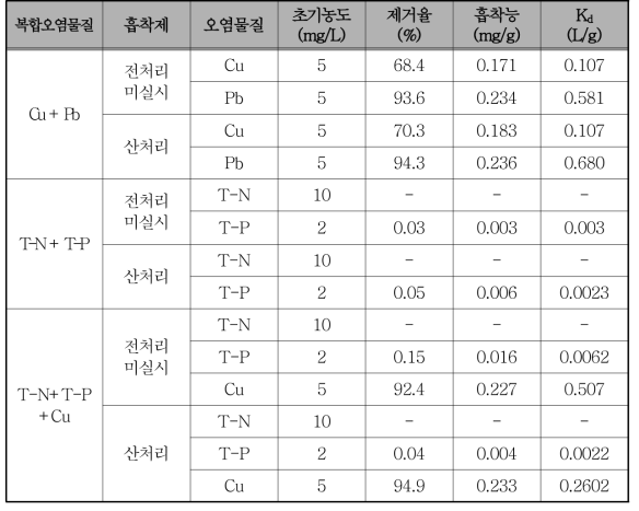 전처리 일반 바크와 산처리 바크 복합오염물질 등온흡착실험 결과