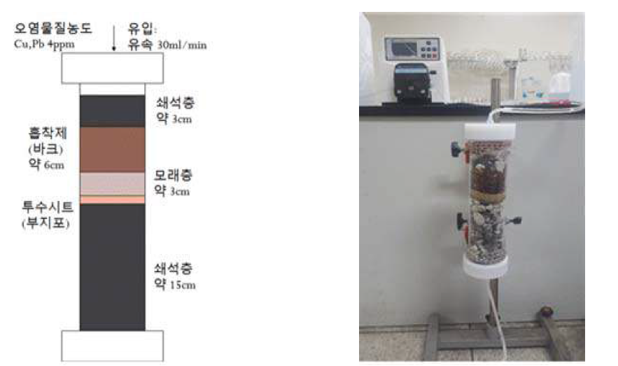 복합오염물질 제거율 평가를 위한 연속식 실험 구성