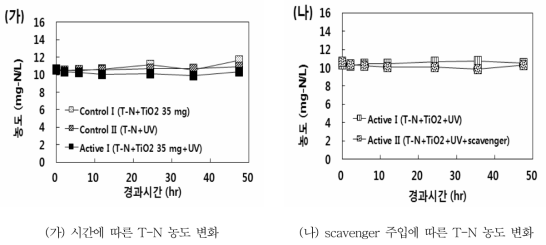 T-N 회분식 광촉매 반응조 실험
