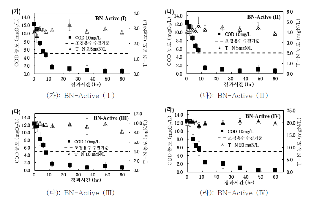 회분식 광촉매 반응조에서의 시간에 따른 T-N 농도와 COD 농도 변화