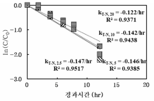 T-N의 농도변화에 따른 COD 1차 분해 상수
