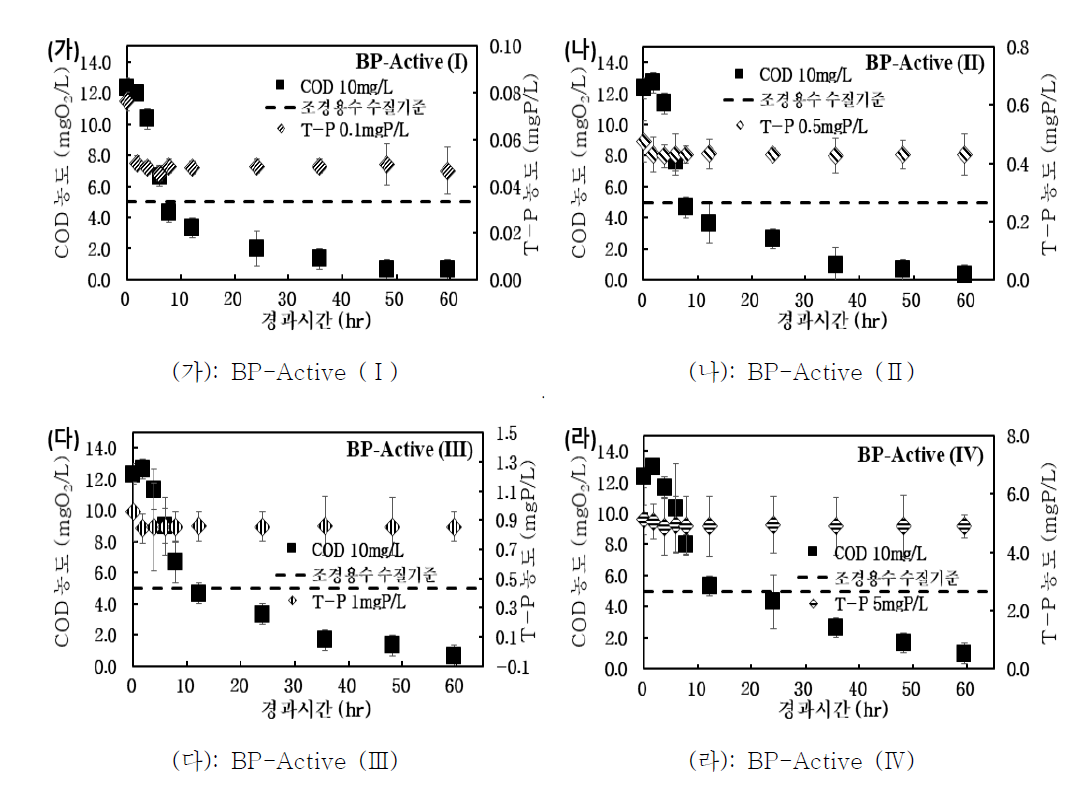 회분식 광촉매 반응조에서의 시간에 따른 T-P 농도와 COD 농도 변화