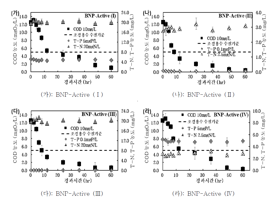 회분식 광촉매 반응조에서의 시간에 따른 T-N, T-P 농도와 COD 농도 변화