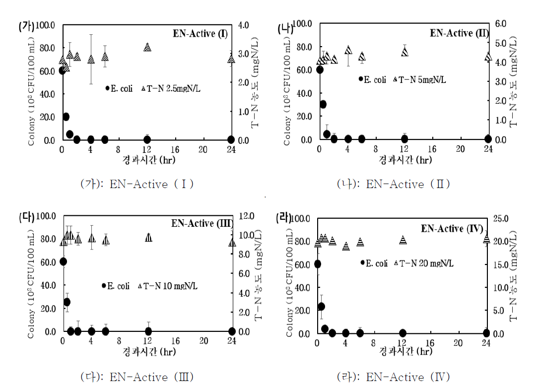 회분식 광촉매 반응조에서의 시간에 따른 대장균 개수 및 T-N의 농도 변화