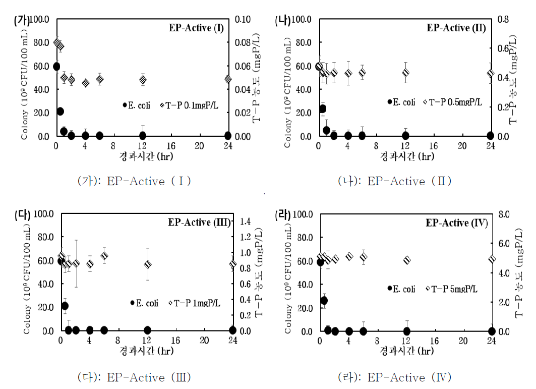회분식 광촉매 반응조에서의 시간에 따른 대장균 개수 및 T-P의 농도 변화