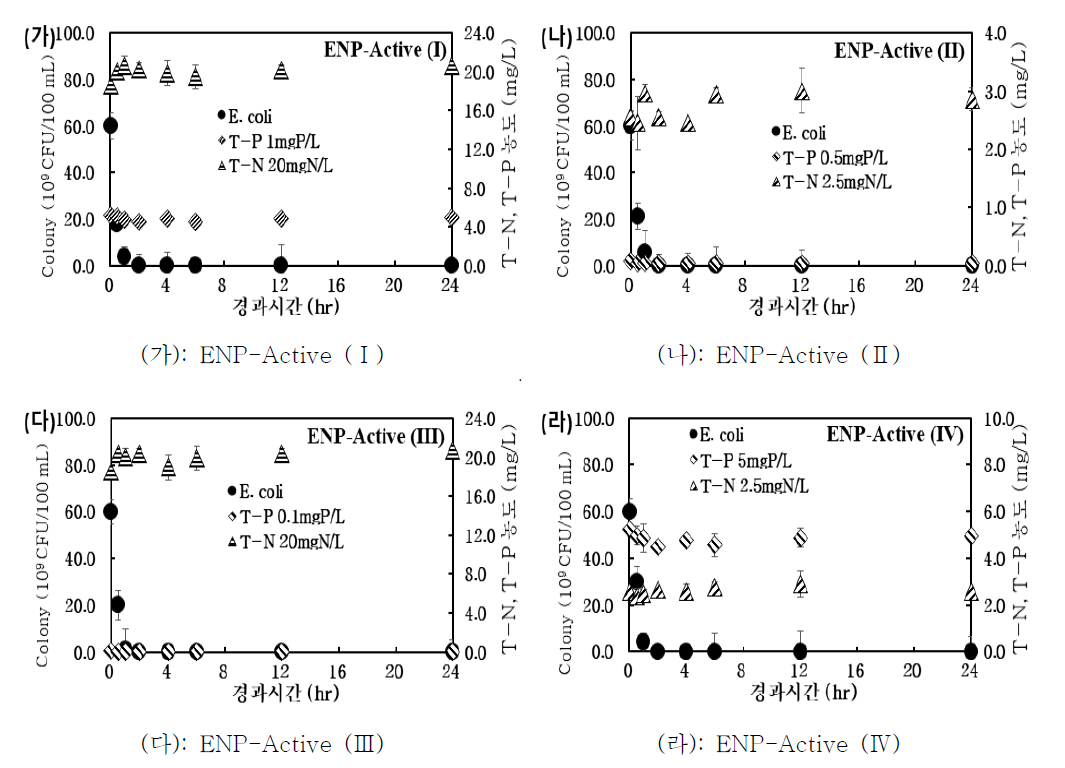 회분식 광촉매 반응조에서의 시간에 따른 대장균 개수 및 T-N, T-P의 농도 변화
