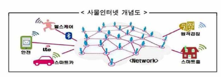 IoT 연결 개념 및 응용분야