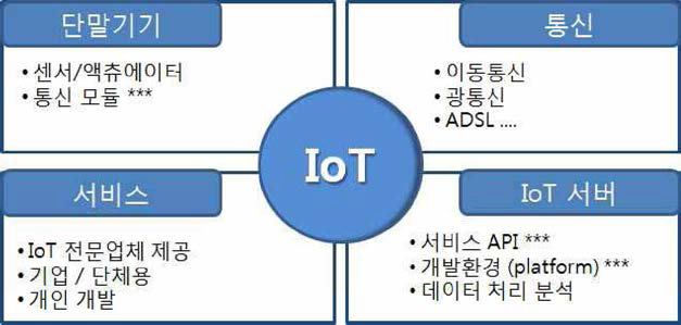IoT 시장에서의 업계 구분