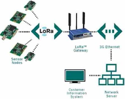 LoRa-WAN 시스템 구성