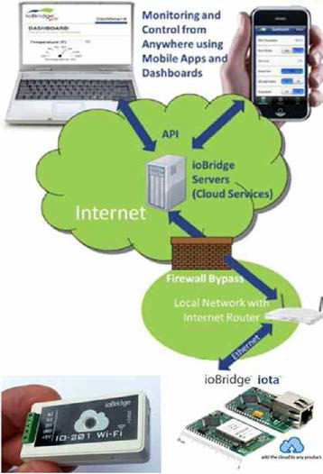 ioBridge 사의 유/무선 IbT 솔루션