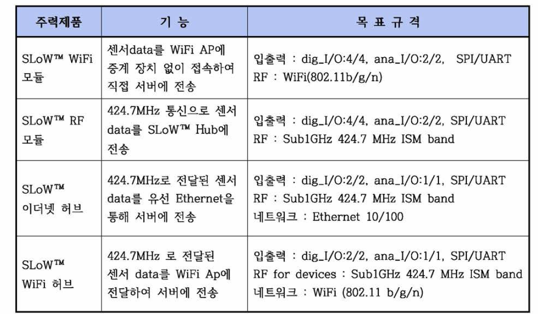 저가격 IoT-DIY 모듈 목표규격