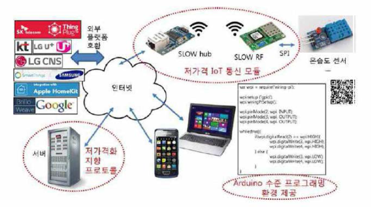 예상 개발 결과물 개요 (저가격학, 쉬운 개발환경)