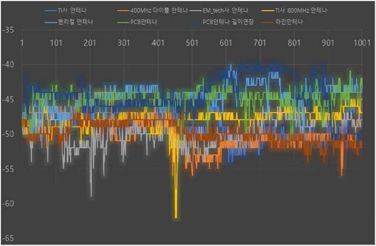 안테나별 수신감도 테스트 결과