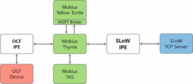 OCF, Mobius, IoT DIY 시스템 연결 구조