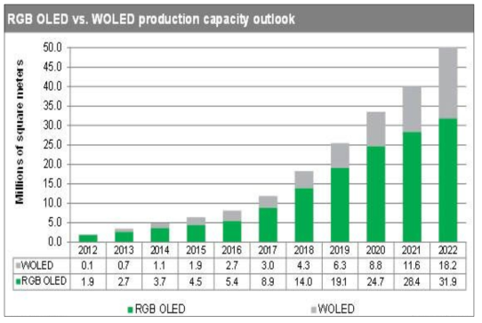 세계 OLED 생산능력 전망 (자료=IHS마킷)