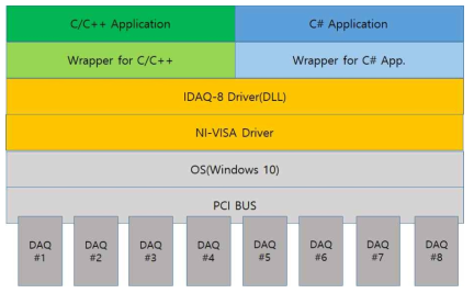 DAQ 보드 드라이버 소프트웨어 구조