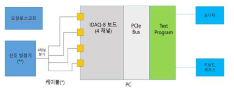 DAQ 보드 데이터 처리 소프트웨어 환경 구성도