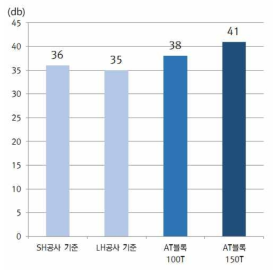 차음성능 결과 비교