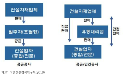 건설자재 유통구조