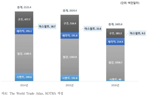 인도네시아 주요 건설자재 수입액 추이