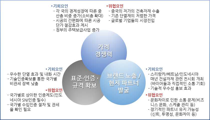 동남아시아 건설자재 시장 진출 고려요인