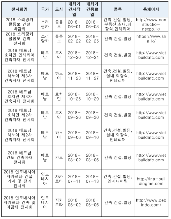 2018년 건설 및 건축자재 관련 해외전시회