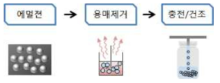 PCL 미소구체 제조 공정도