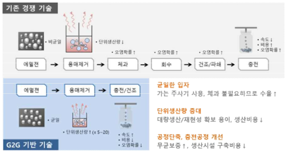 경쟁기술과의 비교