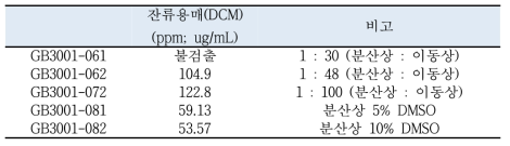 잔류용매 측정