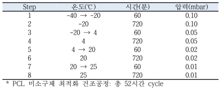 건조공정 조건