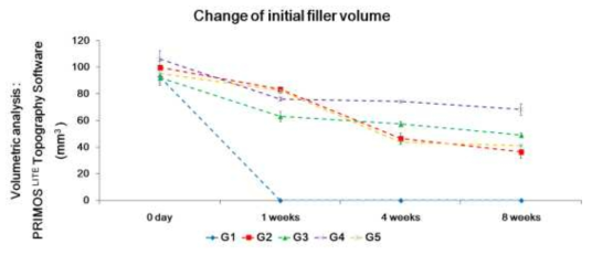 The change of initial filler volume; Volumetric analysis; PRIMOSLITE Topography