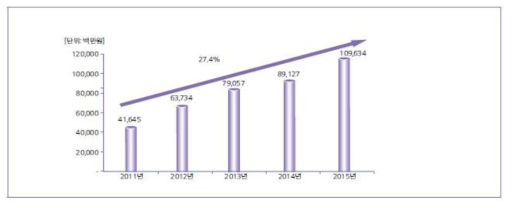국내 성형용 필러 시장규모 (2011~2015)