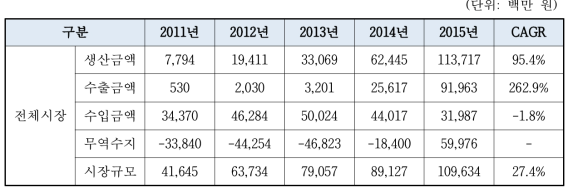 국내 성형용 필러 생산 및 수출입 현황(2011-2015)