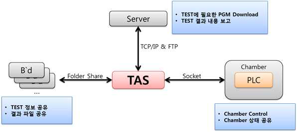 TAS 구동 Flow Chart