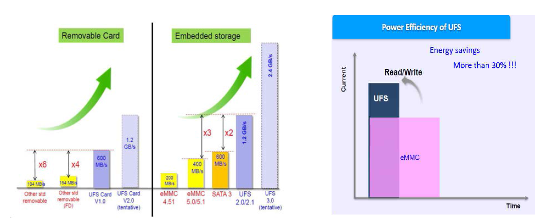 UFS & eMMC 성능비교