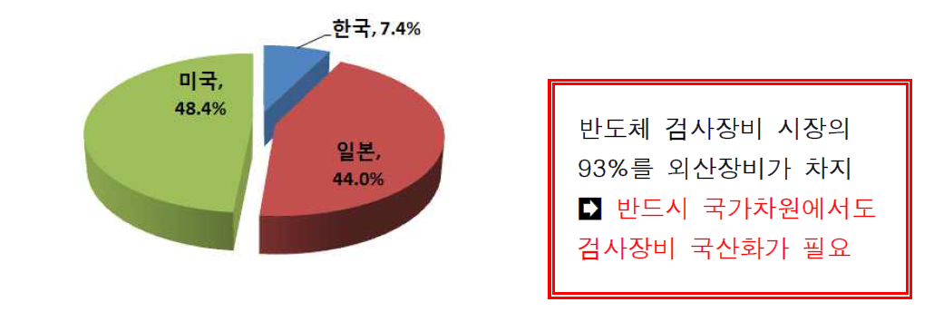 반도체 검사장비 주요 생산국들의 세계시장 점유율