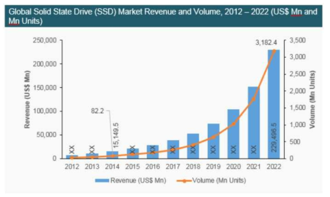 SSD 시장 규모 전망